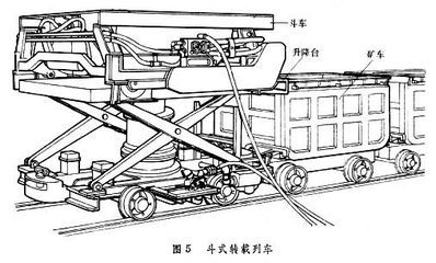 斗式轉(zhuǎn)載列車(chē)·斗車(chē)