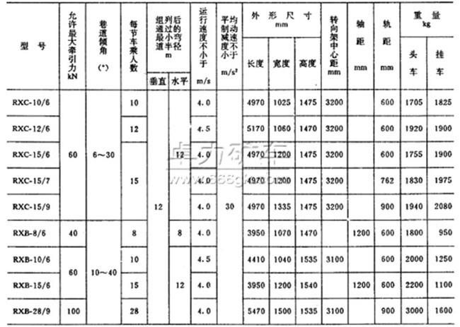 RX系列斜井人車(chē)技術(shù)參數(shù)表